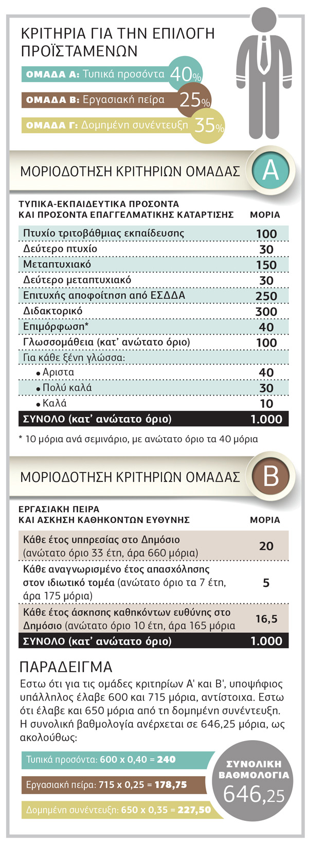 «Ξεκλειδώνουν» οι κρίσεις στον δημόσιο τομέα