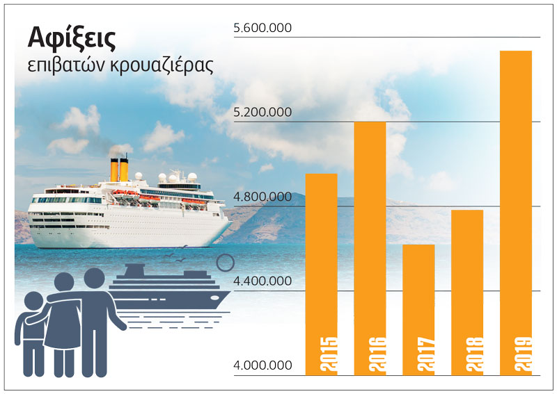 Ρεκόρ στις αφίξεις επιβατών κρουαζιέρας το 2019