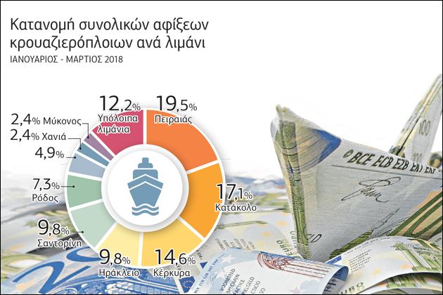 Καθοδική πορεία στην κρουαζιέρα