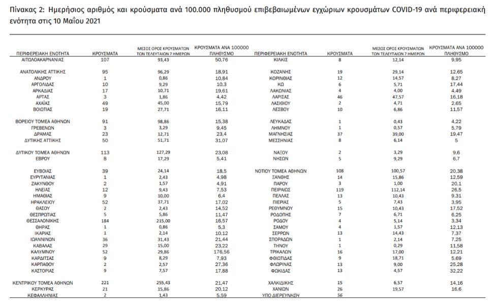 Αύξηση θανάτων και διασωληνώσεων ασθενών με Covid-19