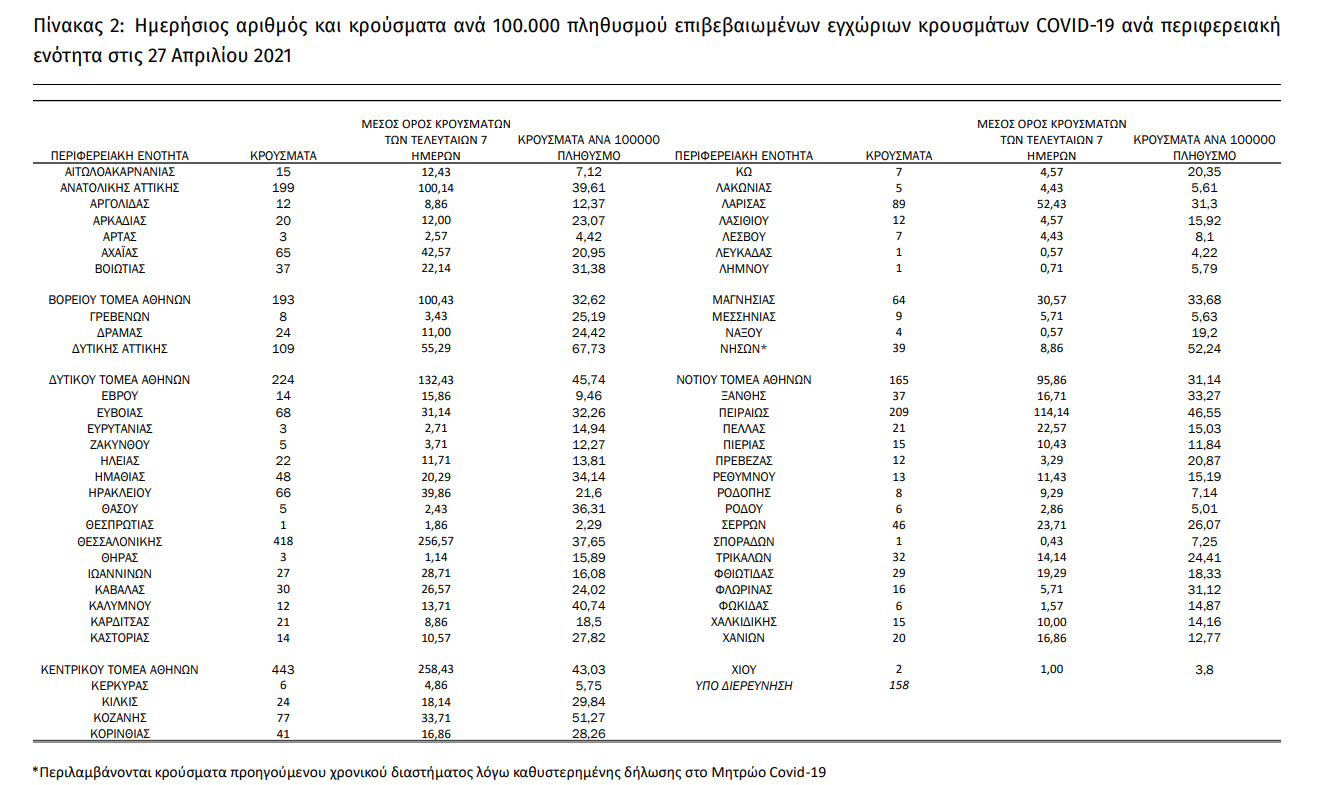 Έκρηξη θανάτων και πάνω από 3.000 τα κρούσματα