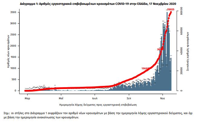 Στα ύψη ο αριθμός των διασωληνωμένων, λίγο πριν τους 450