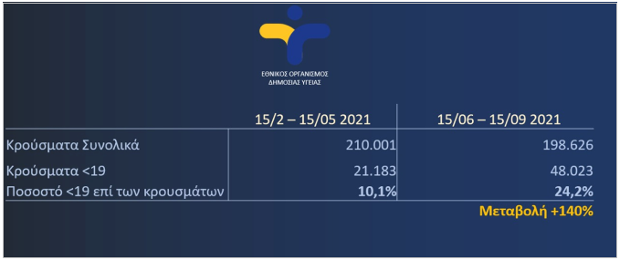 Τι έδειξαν τα τεστ που διενεργήθηκαν στους μαθητές στο άνοιγμα των σχολείων
