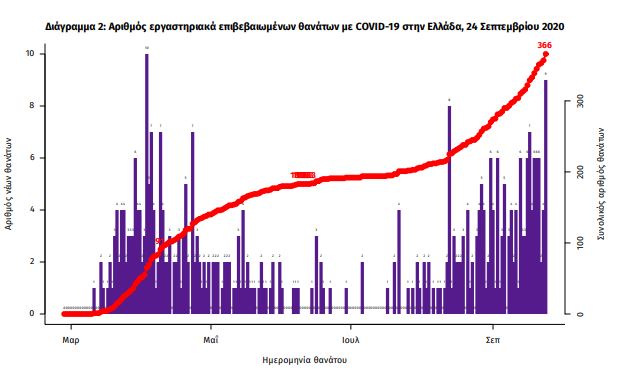 Στα ύψη τα κρούσματα, εννέα νεκροί σε μια μέρα – Σπάει ρεκόρ η Αττική