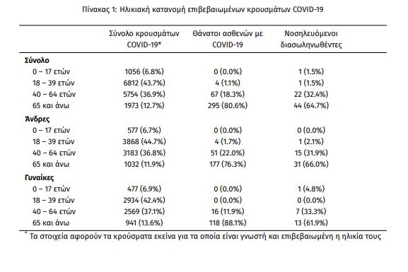 Στα ύψη τα κρούσματα, εννέα νεκροί σε μια μέρα – Σπάει ρεκόρ η Αττική