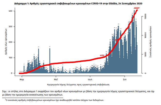 Στα ύψη τα κρούσματα, εννέα νεκροί σε μια μέρα – Σπάει ρεκόρ η Αττική