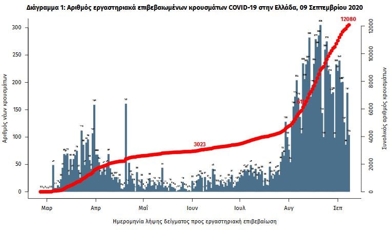 Άνοδος κρουσμάτων και νέοι θάνατοι
