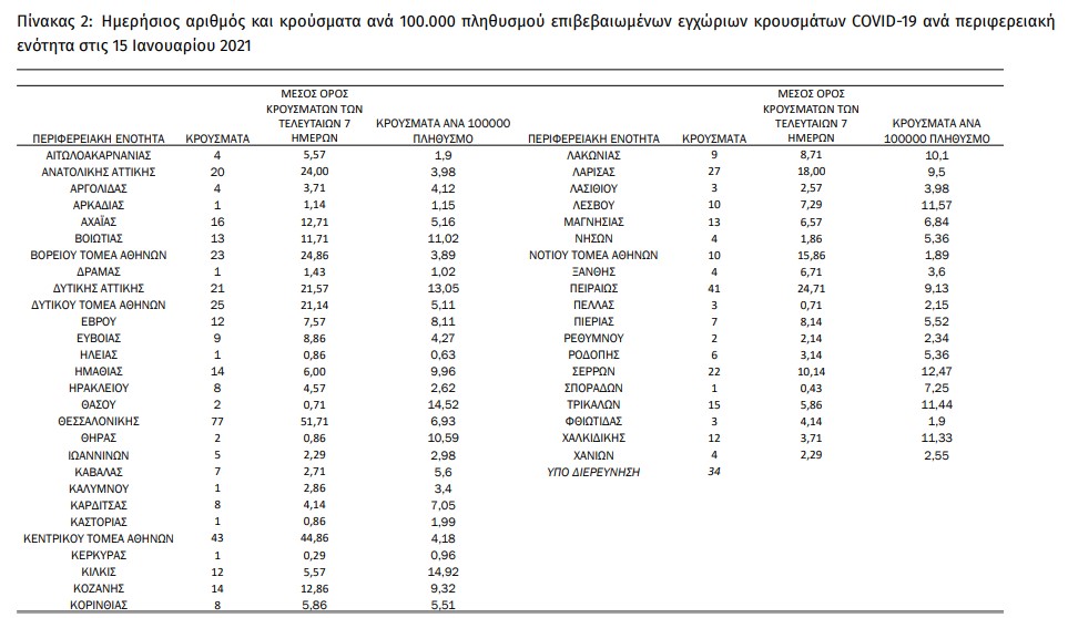 Στην Αττική ένα στα τρία ενεργά κρούσματα