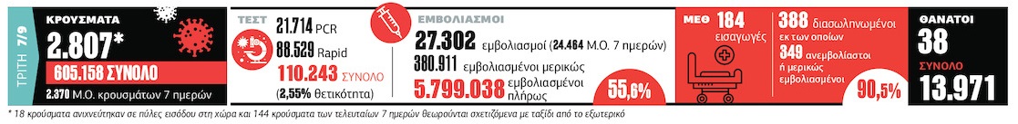 Δυσανάλογη προβολή των «μαϊμού» εμβολιασμών, δυσοίωνες οι προβλέψεις από τα κρούσματα και τους θανάτους