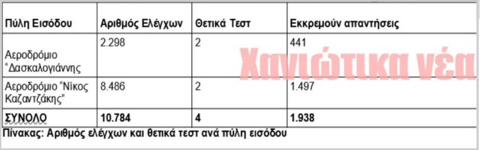Δύο νέα εισερχόμενα κρούσματα στα Χανιά