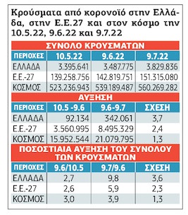 Σχεδόν τετραπλασιασμός κρουσμάτων κορονοϊού τις τελευταίες 30 ημέρες