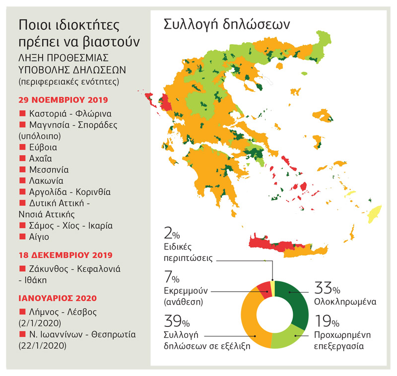 Φρένο στην κινδυνολογία με τα πρόστιμα