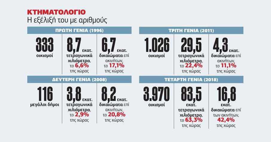 Κτηματολόγιο: πιο απλά, πιο γρήγορα, πιο φτηνά