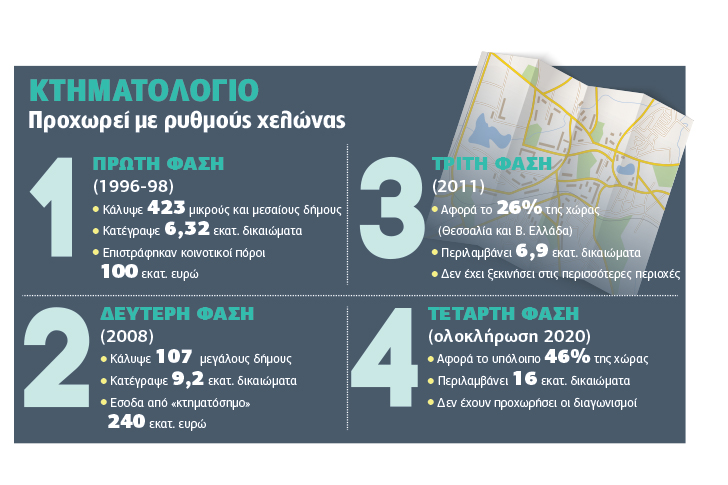 Ξέμεινε από ρευστό το Κτηματολόγιο