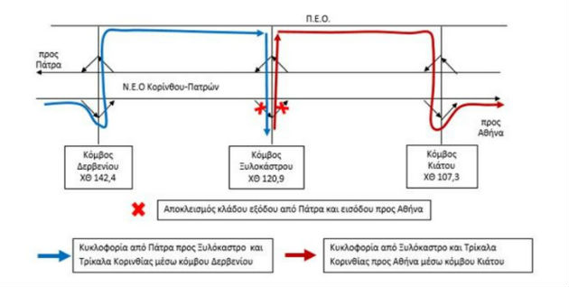 Προσωρινός αποκλεισμός κλάδων εξόδου στον κόμβο Ξυλοκάστρου