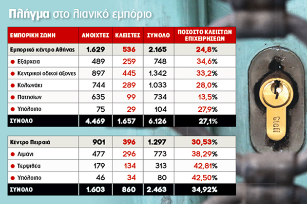 Αδειάζουν οι εμπορικοί δρόμοι