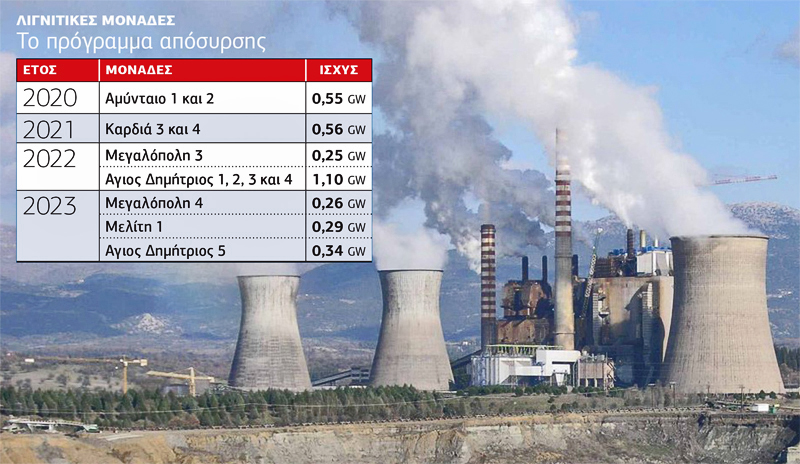 Απολιγνιτοποίηση μέχρι το 2028