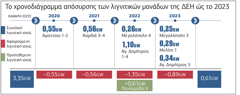 Πενταετία δραματικής συρρίκνωσης για τη ΔΕΗ