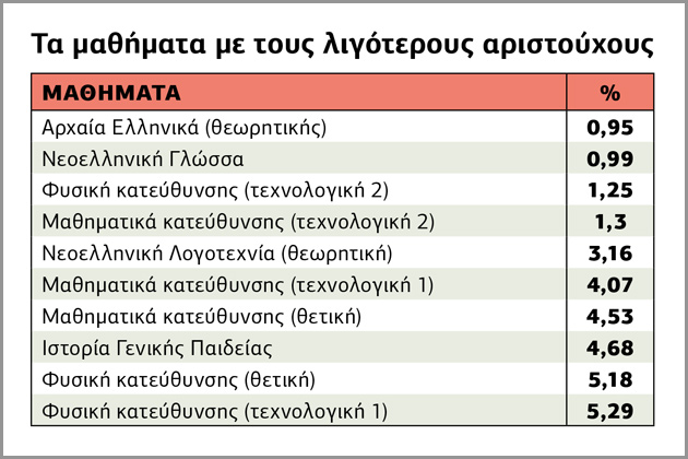«Ακραία» εξεταστικά φαινόμενα σαρώνουν τις βάσεις