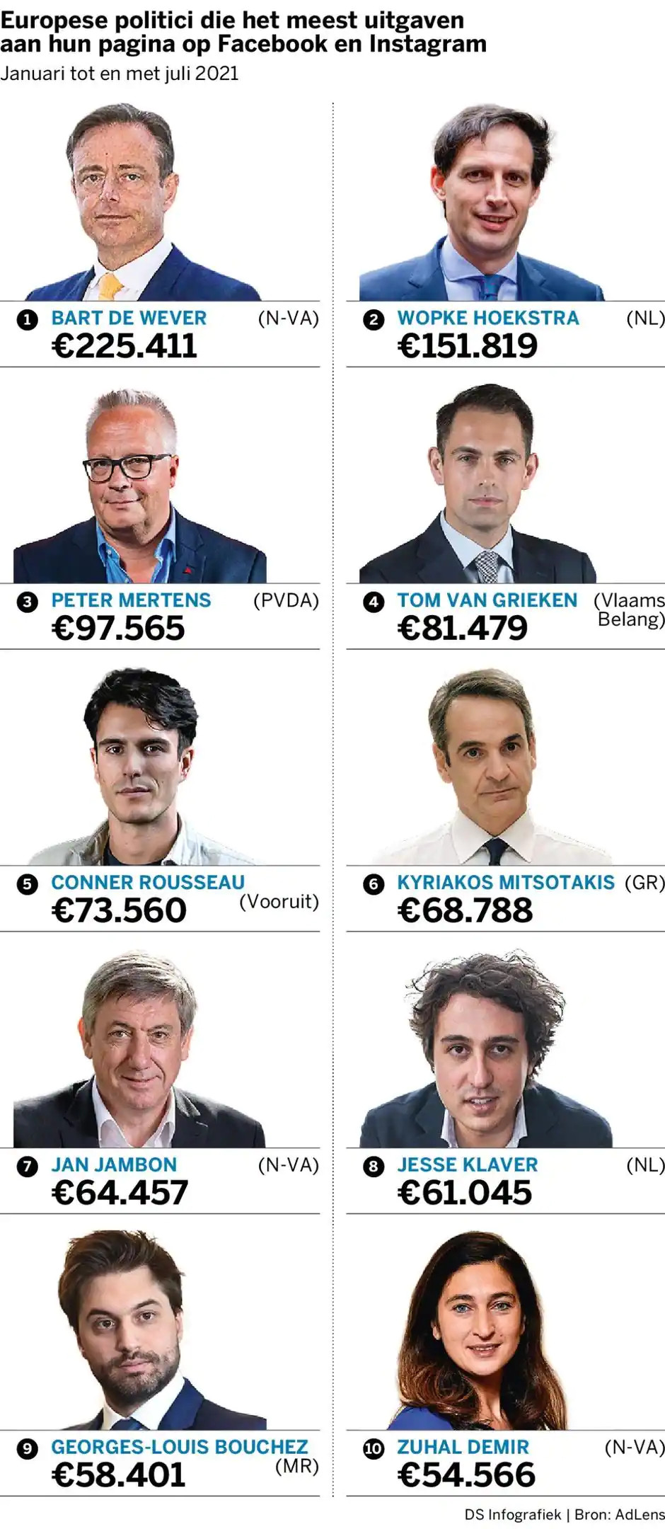 Πόσα ξόδεψε ο Κ. Μητσοτάκης για προσωπική προβολή στα social media