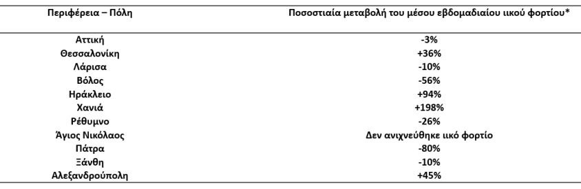 Στα ύψη το ιικό φορτίο στα Χανιά – Άλλες τρεις περιοχές σε αύξηση
