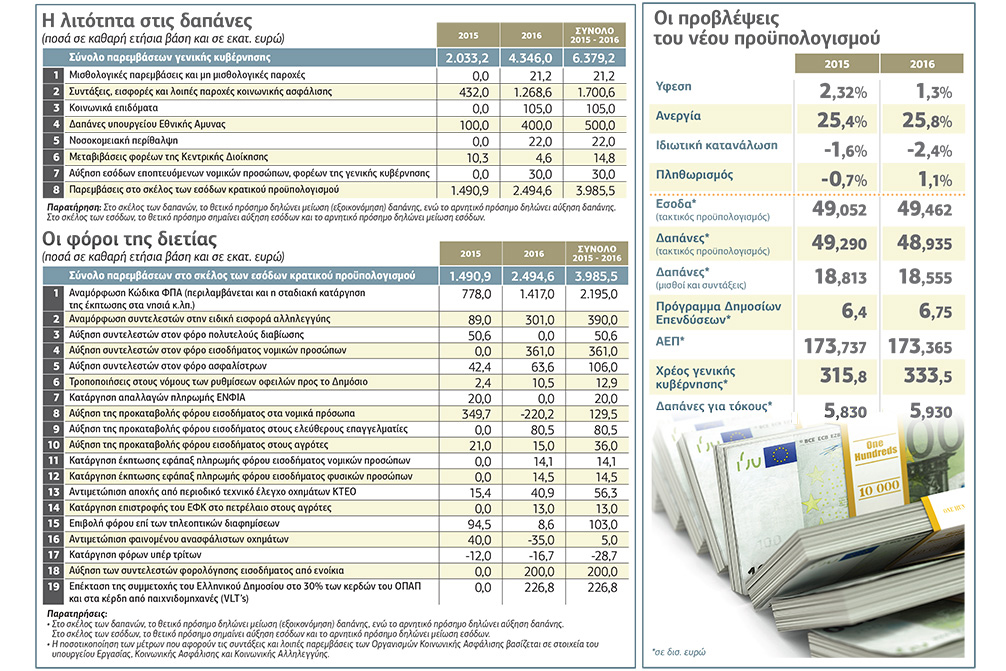 Στα 6,4 δισ. ευρώ o «λογαριασμός» της διετίας