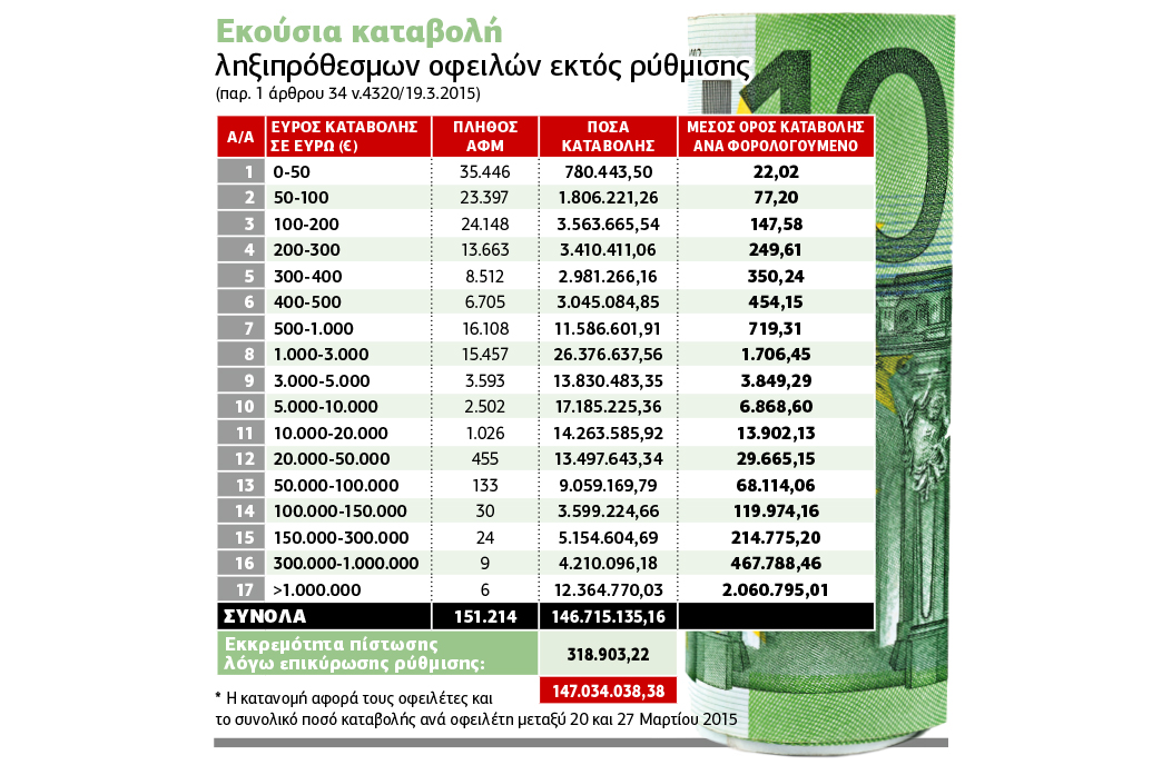 Εκανε ταμείο η ρύθμιση-εξπρές