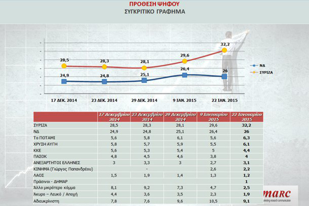 Πάνω από 6 μονάδες το προβάδισμα ΣΥΡΙΖΑ