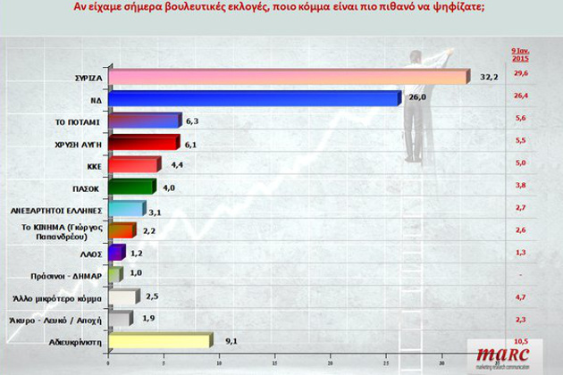 Πάνω από 6 μονάδες το προβάδισμα ΣΥΡΙΖΑ