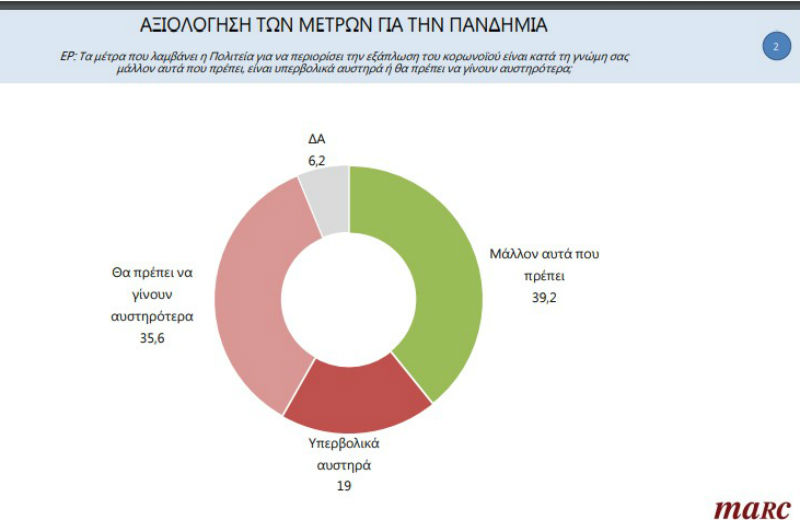 Δυσαρεστημένη η πλειοψηφία από τα μέτρα σε ΜΜΜ, σχολεία και ΕΣΥ για την πανδημία