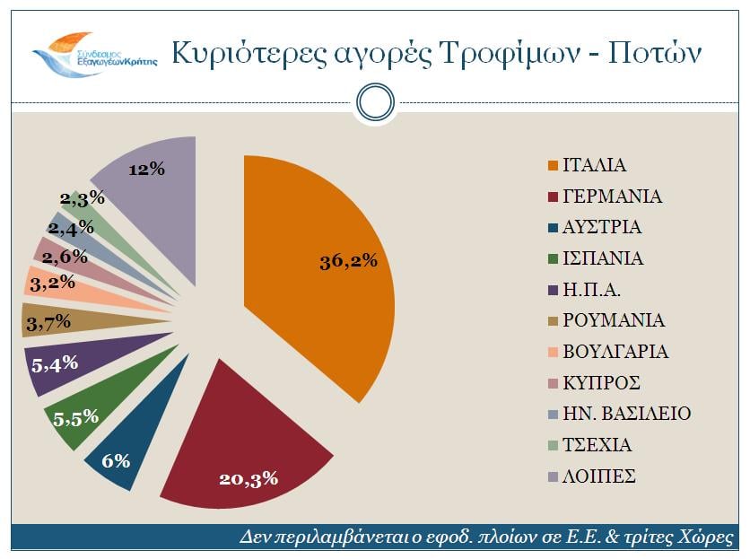 Κρήτη: Μείωση 2% στις εξαγωγές για το A’ εξάμηνο του 2017