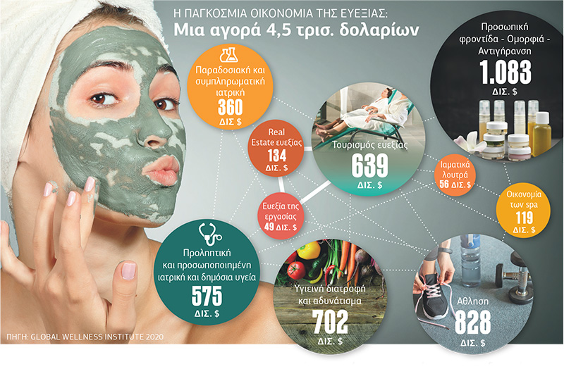 Ευεξία, ομορφιά και «ευ ζην» στην πανδημία: η χρυσή αγορά