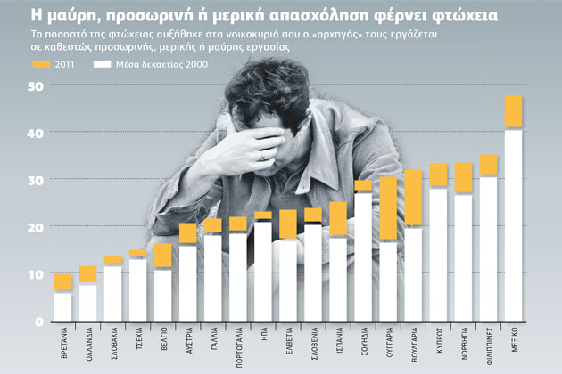 Πρωτεία στην επισφαλή εργασία