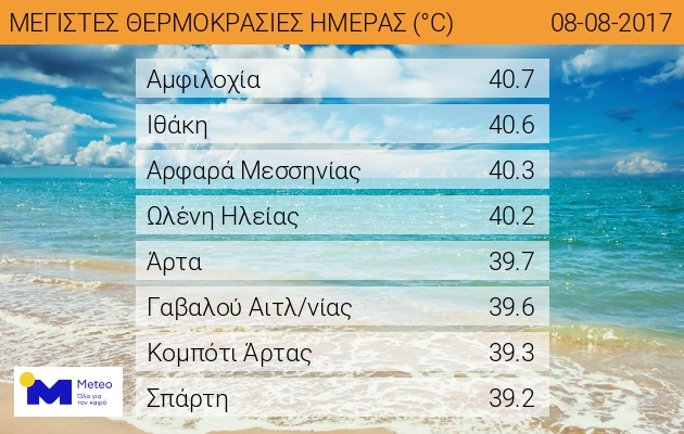 Ενισχύονται τα μελτέμια, επιμένει η ζέστη