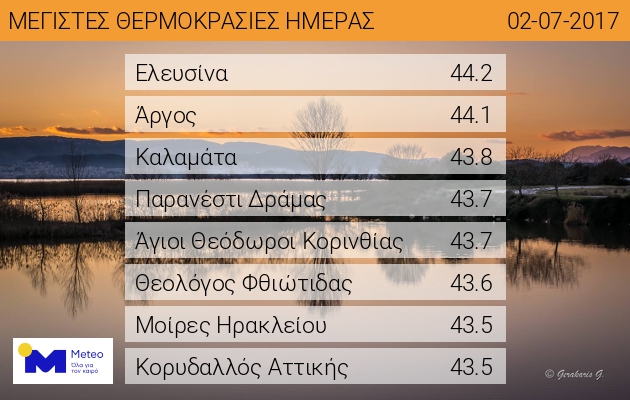 Κατακόρυφη «βουτιά» του υδράργυρου