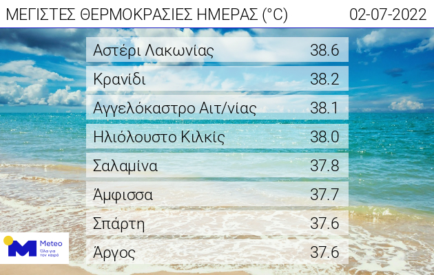 Θερμοκρασίες στα ύψη