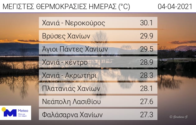 Εκτόξευση της θερμοκρασίας στα Χανιά