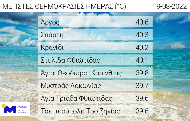 Ξεπέρασε τους 40 βαθμούς η θερμοκρασία στα ηπειρωτικά