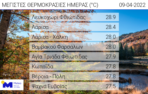 Άγγιξε τους 29 βαθμούς η θερμοκρασία