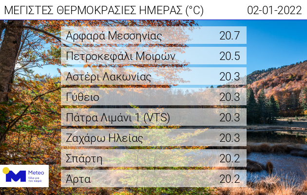 Σε ποιες περιοχές ξεπέρασε τους 20 βαθμούς ο υδράργυρος