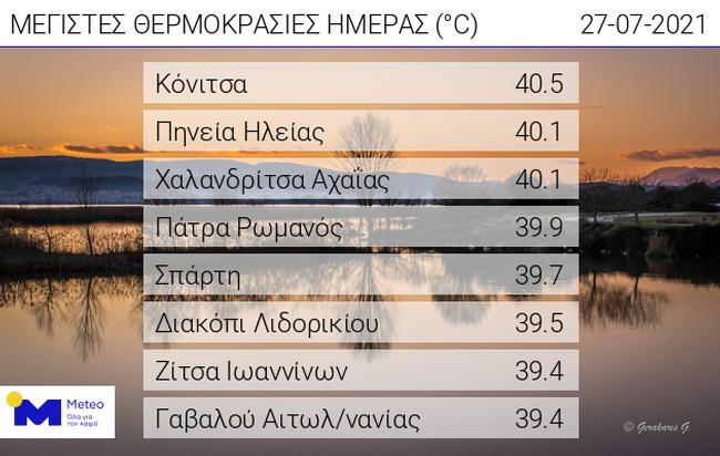 Με ακραίο και διαρκείας καύσωνα μας αποχαιρετά ο Ιούλιος