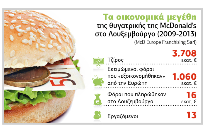 Mενού φοροαποφυγής ενός δισ. ευρώ