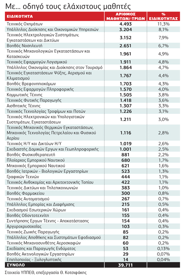 Ο ελάχιστος αριθμός μαθητών περιορίζει τις επιλογές