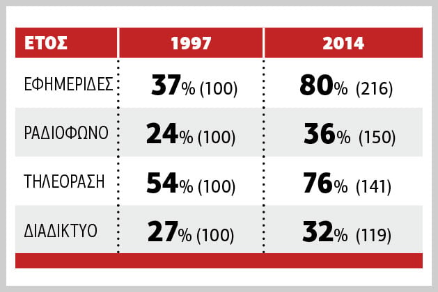 Προβλήματα των (παλιών και των) νέων ΜΜΕ