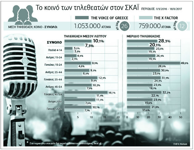 Νεανικό κοινό και κυρίως γυναίκες λόγω τάλεντ σόου