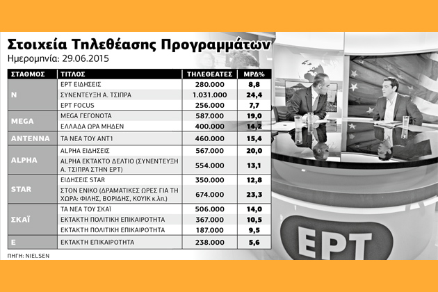 Καθηλωμένοι στις οθόνες λόγω δημοψηφίσματος…