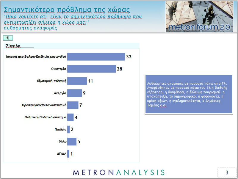 Υγεία και οικονομία τα μεγαλύτερα προβλήματα για τους πολίτες
