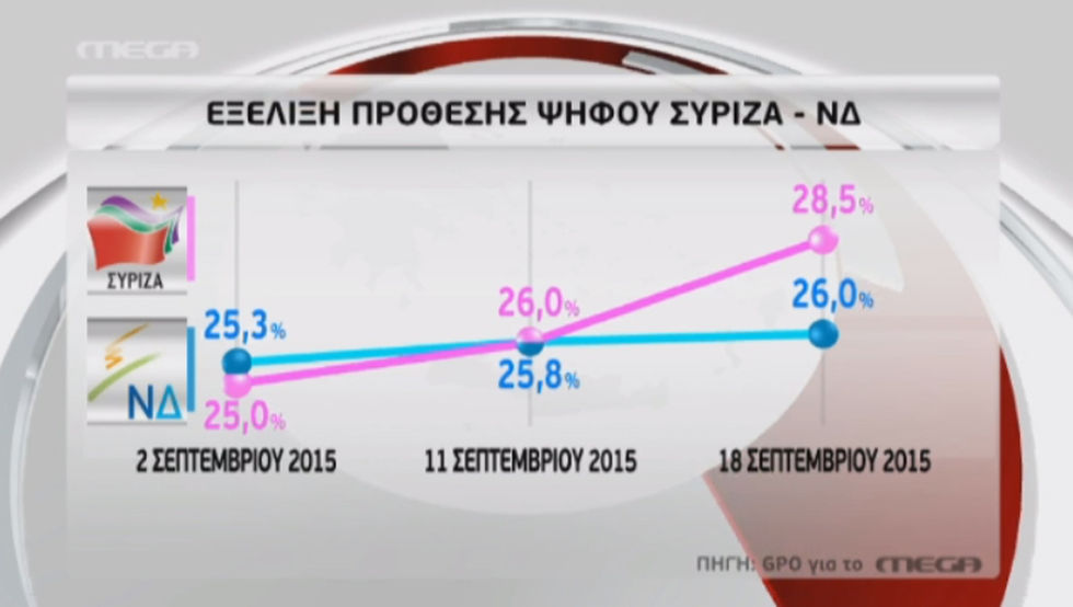 Δημοσκοπήσεις: αστήριχτοι ισχυρισμοί και αυθαίρετα συμπεράσματα