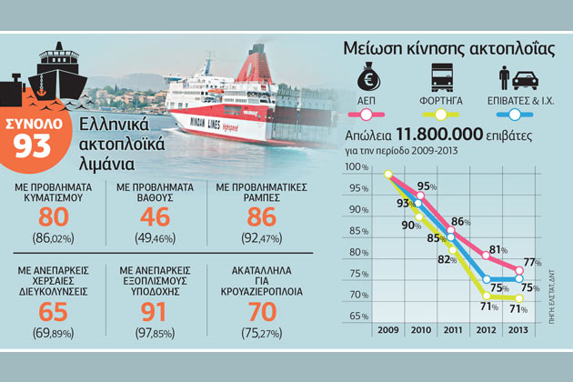 Χάθηκαν δισ. στην ακτοπλοΐα