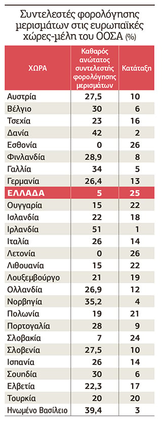 Η αλήθεια για τους φόρους
